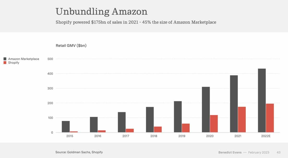 You are currently viewing Shopify unterstützte 2021 Verkäufe in Höhe von 175 Milliarden US-Dollar.