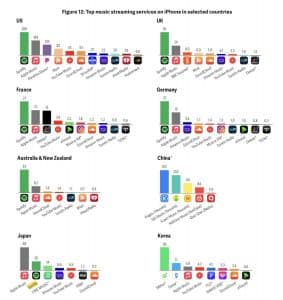 Read more about the article Spotify dominiert den Musikstreaming-Markt auf iPhones in mehreren Ländern