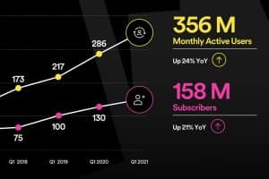 Read more about the article Spotify wächst: 158 Millionen Premium-Abonnenten und 21% Zuwachs