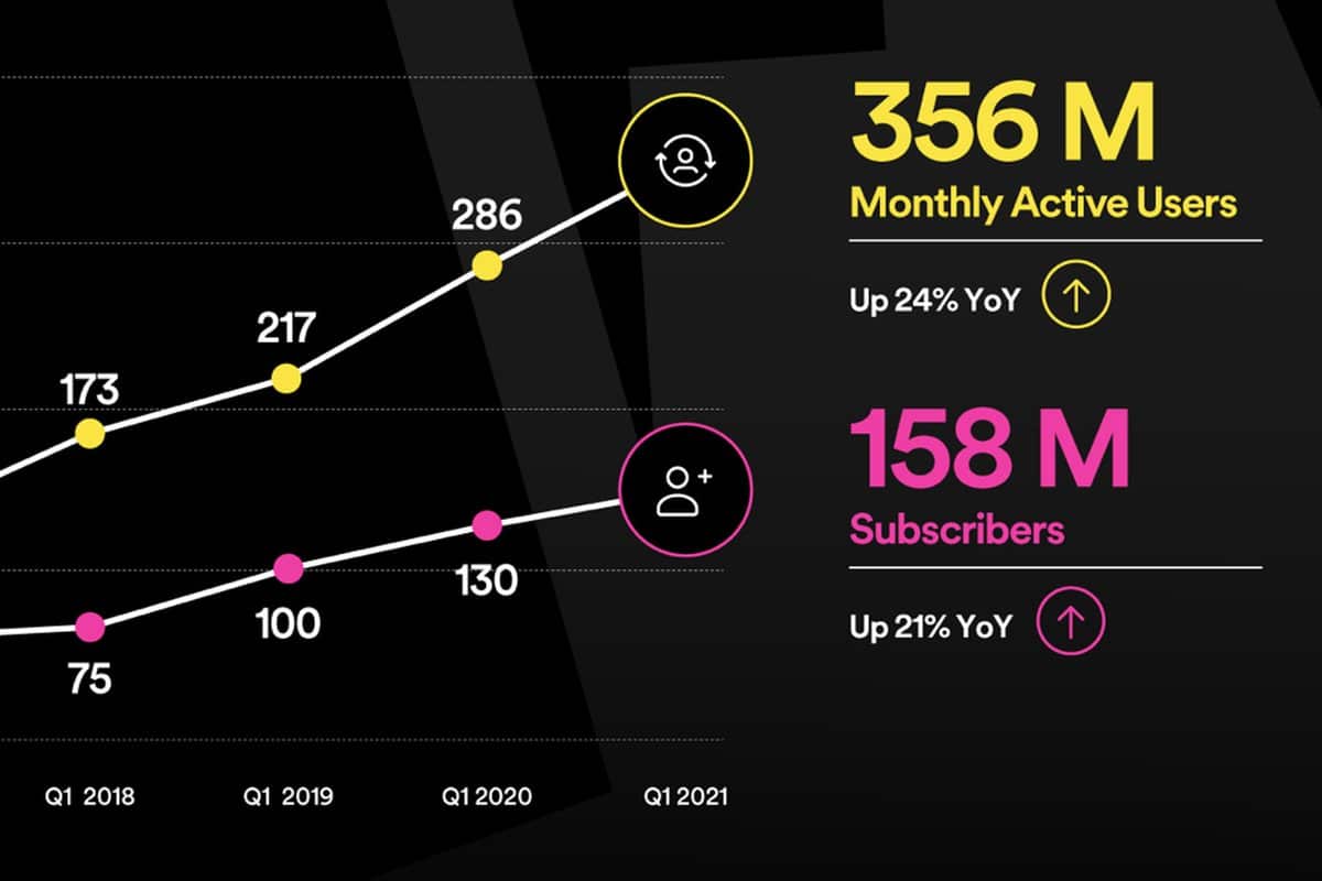 Read more about the article Spotify wächst: 158 Millionen Premium-Abonnenten und 21% Zuwachs