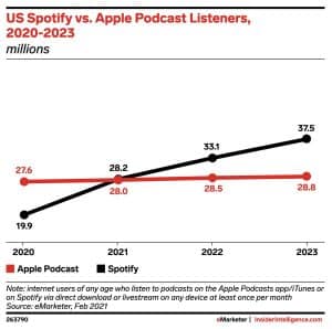 Read more about the article Spotify’s Podcast-Wachstum in den USA überholt Apple