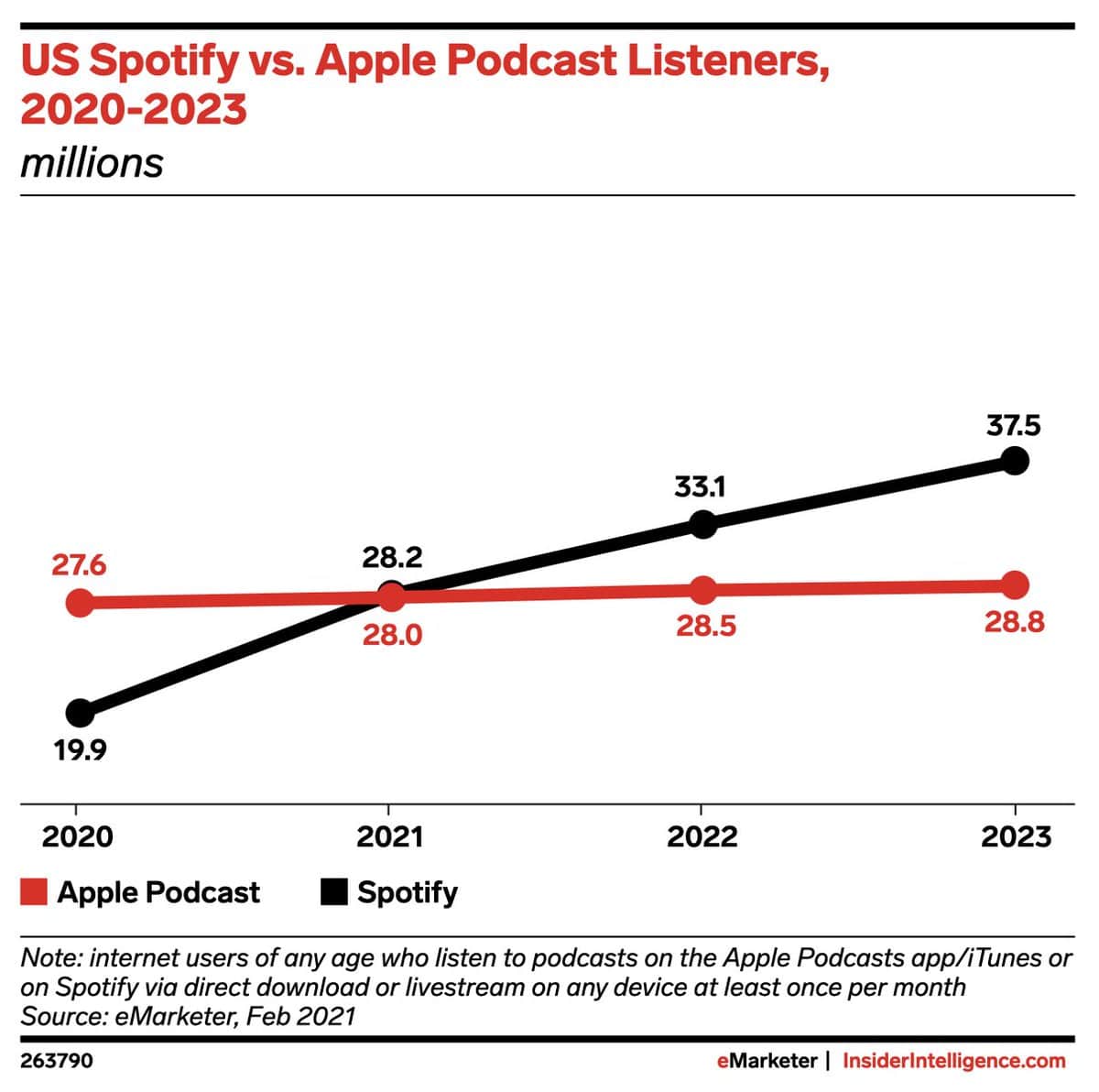 Read more about the article Spotify’s Podcast-Wachstum in den USA überholt Apple