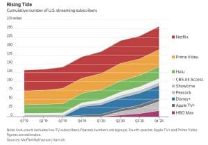 Read more about the article Streaming-Dienste erleben paralleles Wachstum ohne Beeinträchtigung etablierter Anbieter wie Netflix