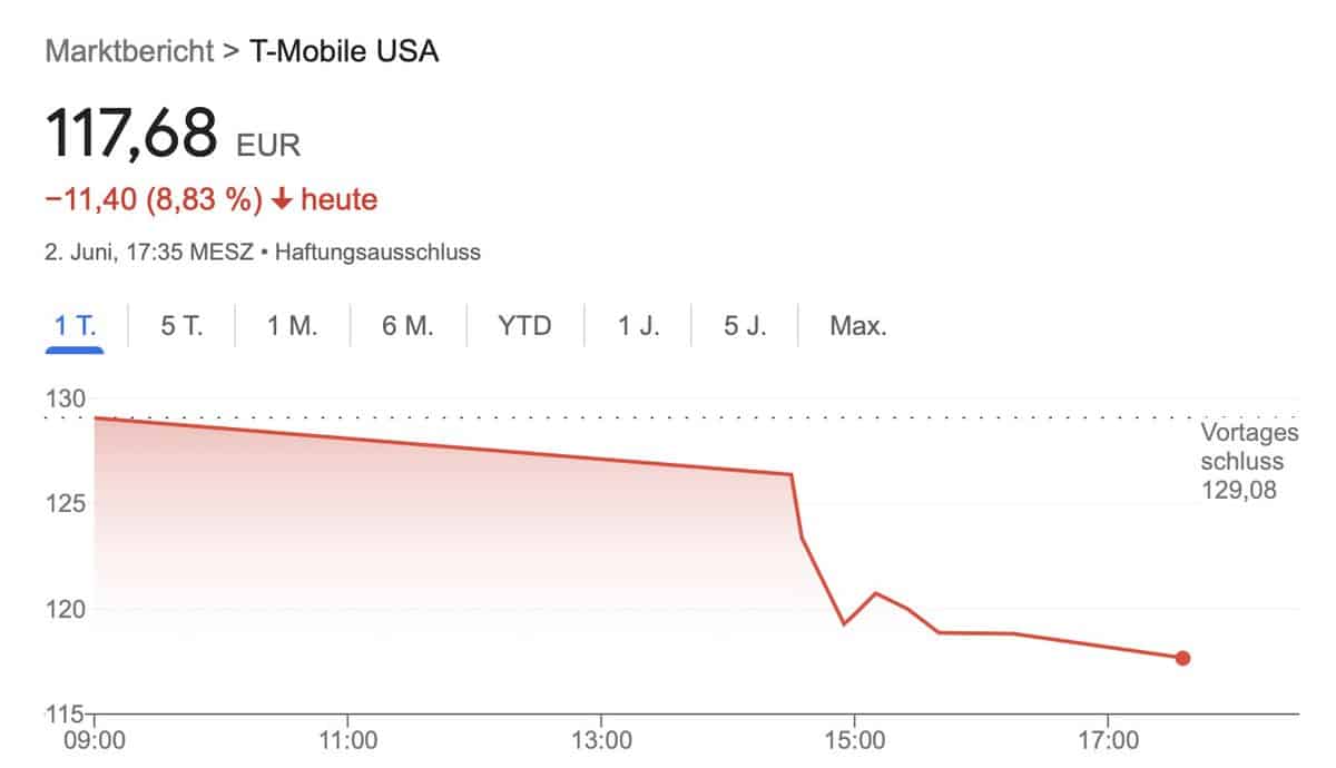 You are currently viewing Telekommunikationsaktien verlieren wegen Amazons Prime-Mobilfunkdienst.
