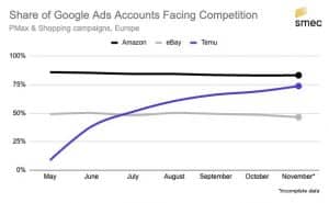 Read more about the article Temu fast so präsent bei Google Shopping-Auktionen wie Amazon