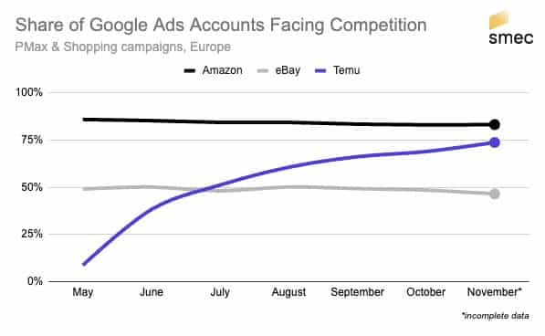 Read more about the article Temu fast so präsent bei Google Shopping-Auktionen wie Amazon
