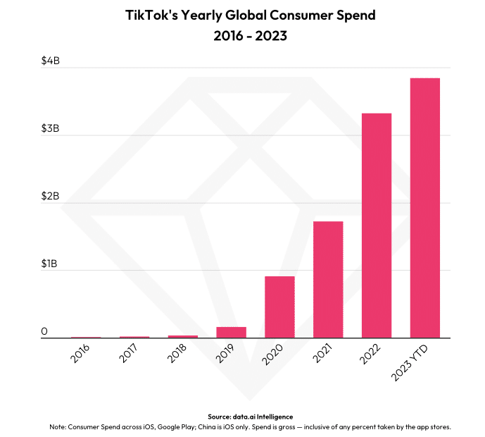 Read more about the article TikTok erreicht als erste App außerhalb der Gaming-Branche 10 Milliarden Dollar Umsatz