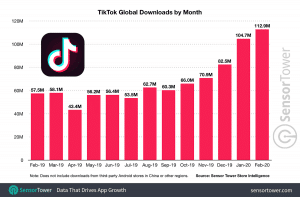 Read more about the article TikTok verzeichnet im Februar 113 Millionen Downloads, nähert sich 2 Milliarden Gesamtinstallationen