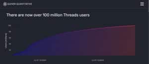 Read more about the article Über 100 Millionen Nutzer: Der schnelle Aufstieg von Metas Threads