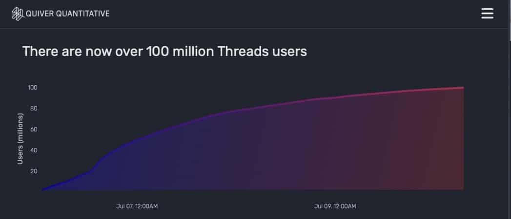 You are currently viewing Über 100 Millionen Nutzer: Der schnelle Aufstieg von Metas Threads