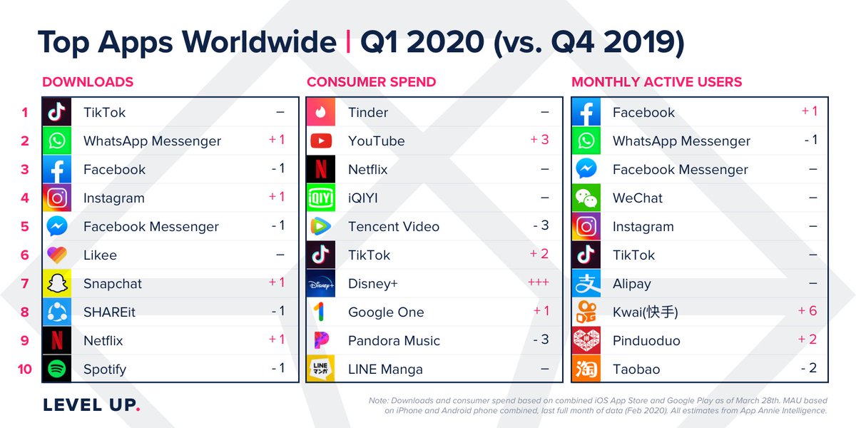 You are currently viewing Überblick über die Top- und Breakout-Apps des ersten Quartals 2020