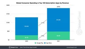 Read more about the article Umsatz mit Abonnement-Apps steigt 2021 um 41%