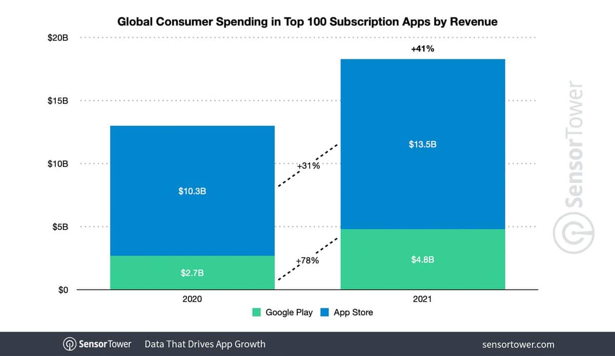 Read more about the article Umsatz mit Abonnement-Apps steigt 2021 um 41%