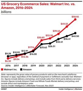 Read more about the article Walmart baut Führungsposition im Online-Lebensmittelhandel aus
